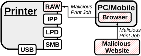 Deployment of (potentially malicious) print jobs with XSP